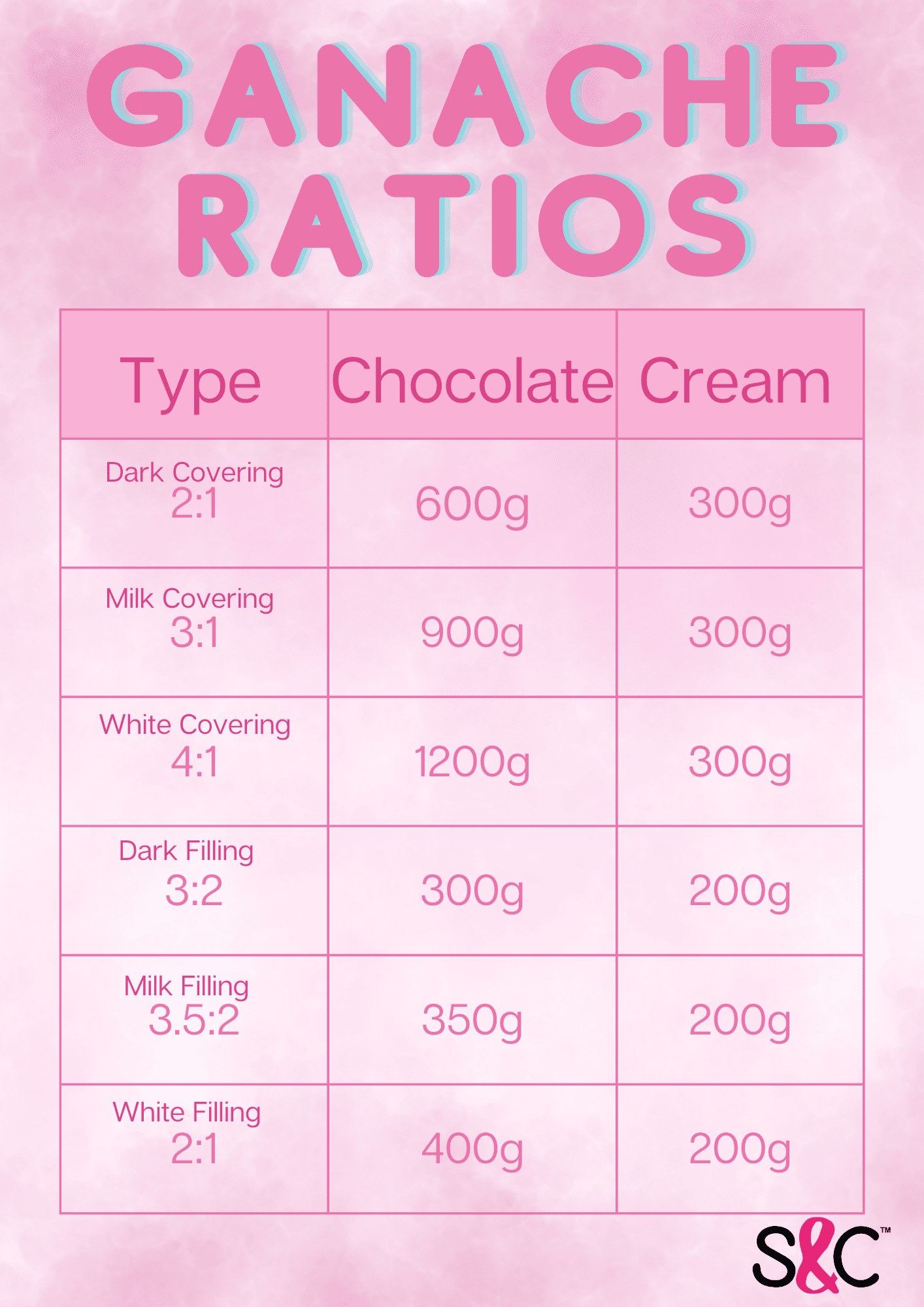 Ganache ratios chart for white, milk and dark chocolate